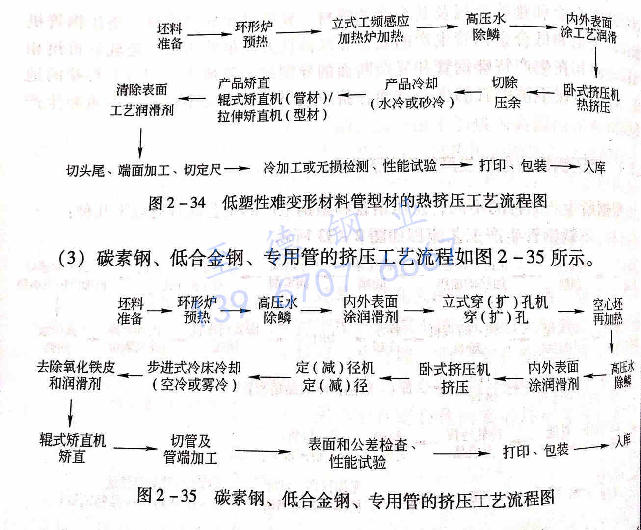 圖 2-35 碳素鋼、低合金鋼、專用管的擠壓工藝流程圖.jpg